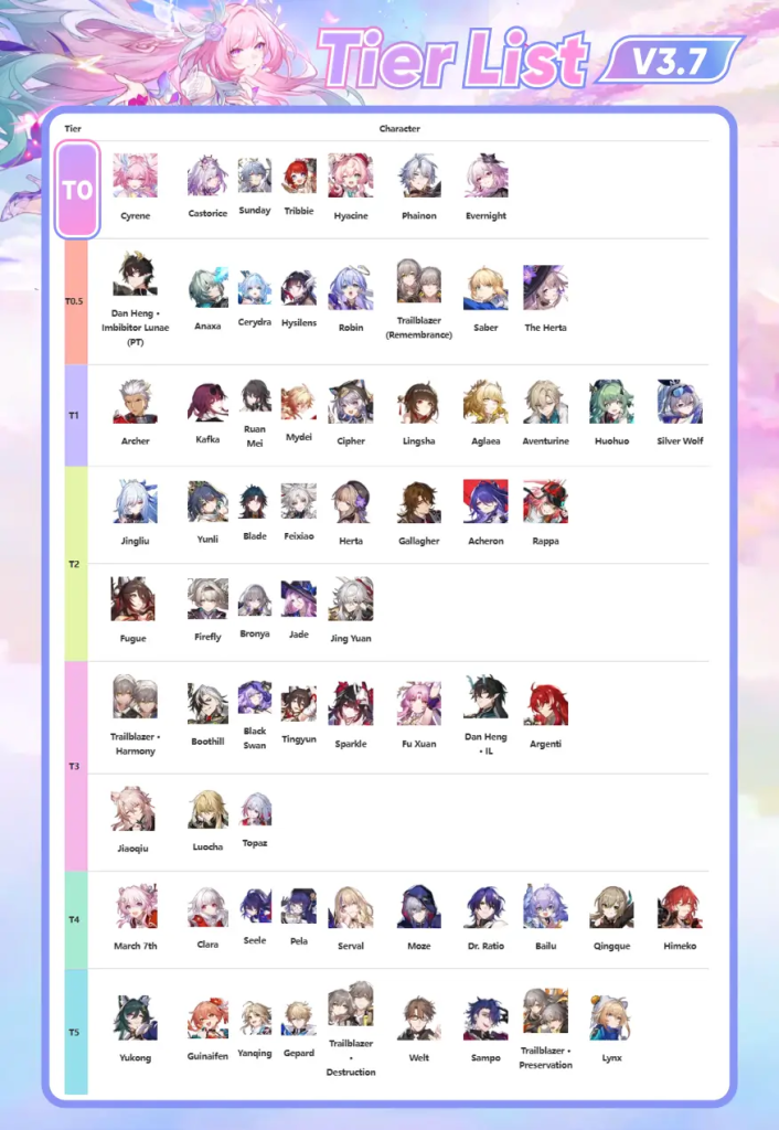 Honkai Star Rail tier list ranking chart 2026 meta overview