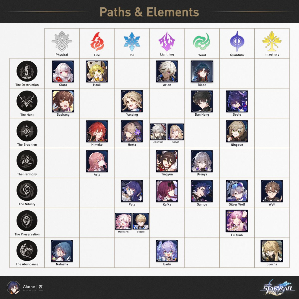 Honkai Star Rail paths roles explained chart
