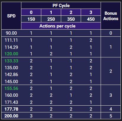 honkai star rail speed breakpoints table turn order optimization guide