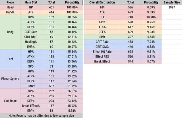 honkai star rail relic stat probability distribution main stats sub stats drop rates