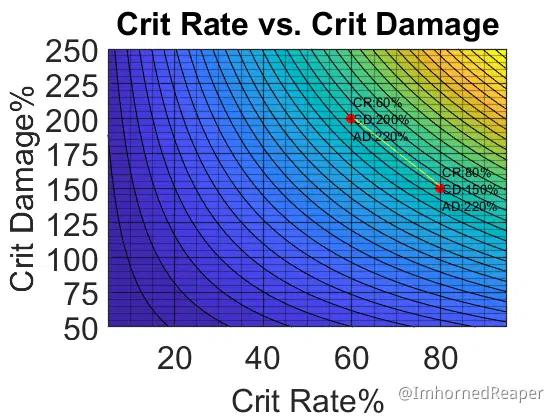 honkai star rail crit rate vs crit damage chart optimal ratio 1 to 2 guide