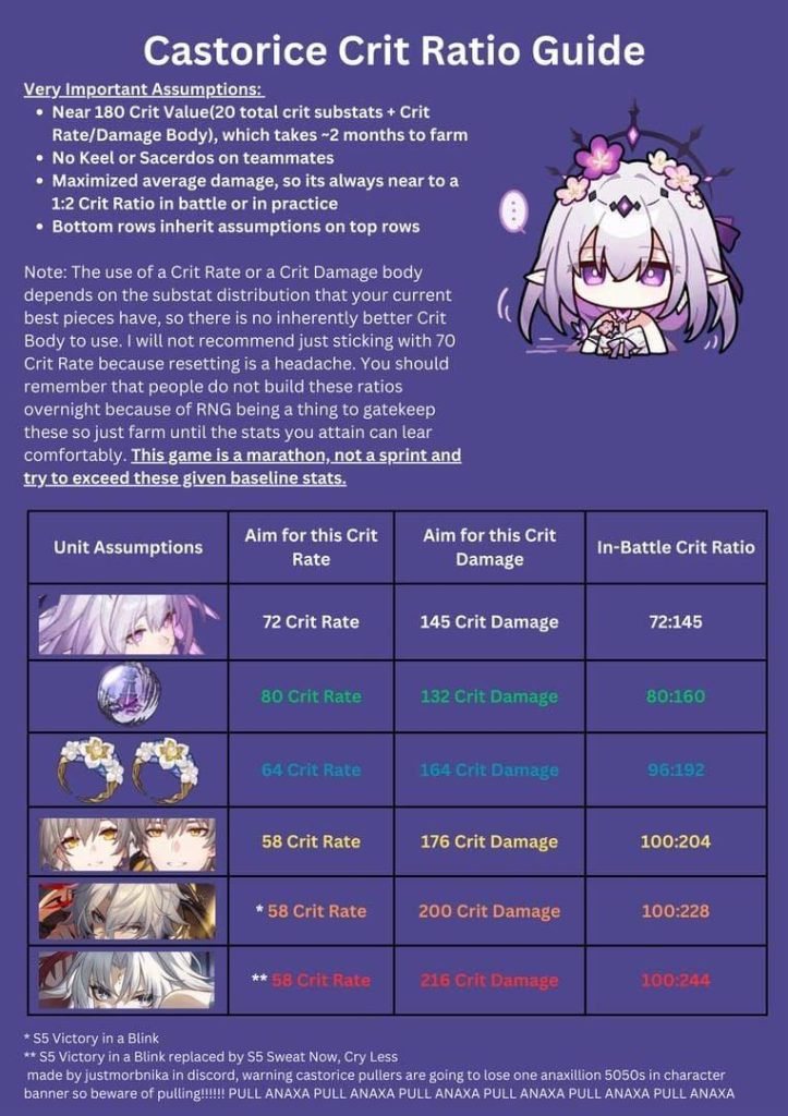 honkai star rail crit ratio guide optimal crit rate crit damage build examples