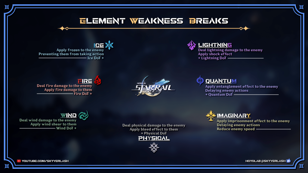 Honkai Star Rail element weakness system infographic