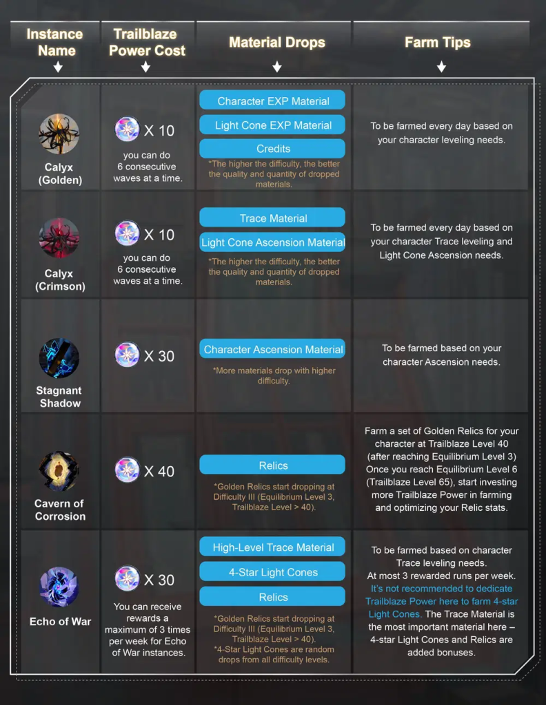 Honkai Star Rail farming material guide table