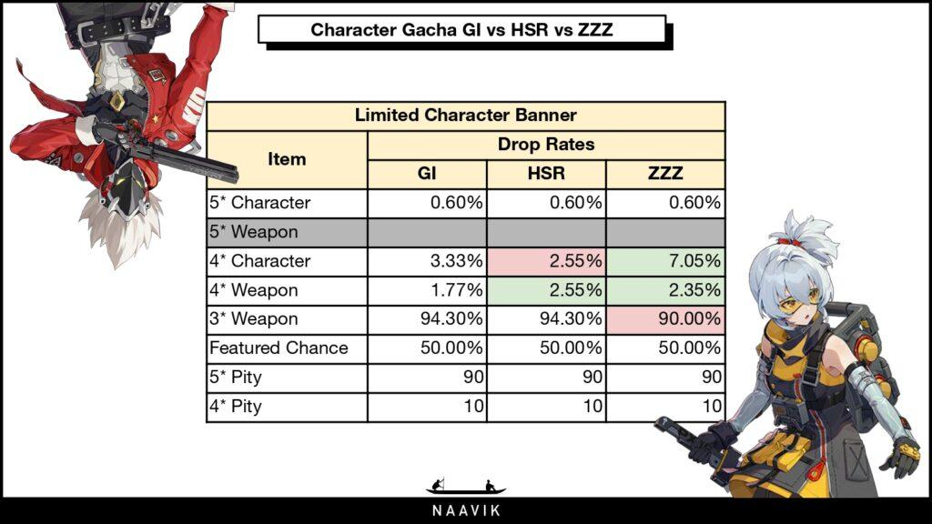 Genshin Impact vs Honkai Star Rail vs Zenless Zone Zero gacha rates comparison chart