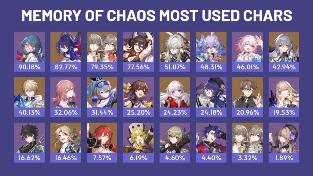 Honkai Star Rail Memory of Chaos most used characters