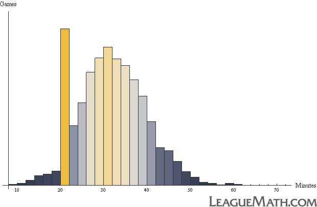 Honkai Star Rail game duration distribution chart