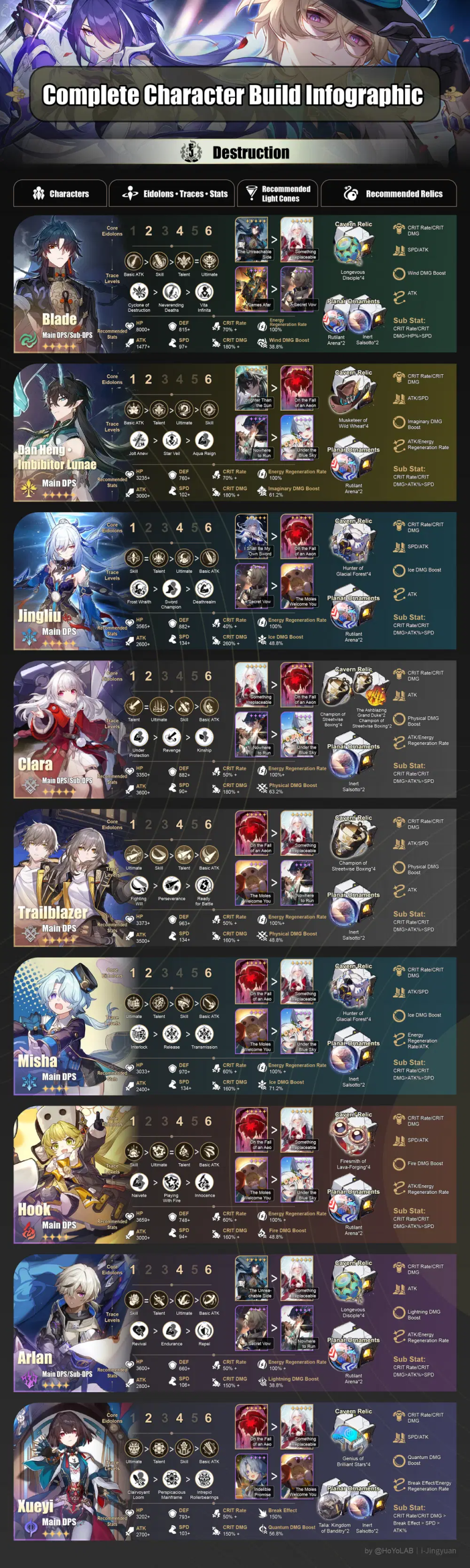 Honkai Star Rail Destruction path character build infographic