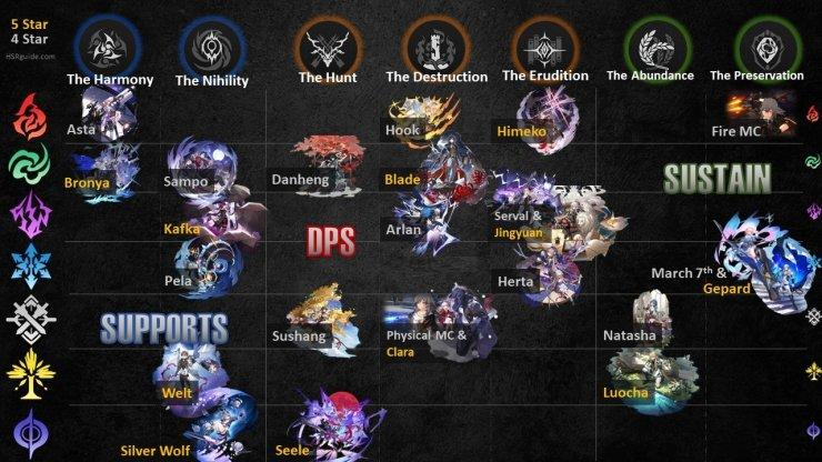 Honkai Star Rail early game character role tier chart