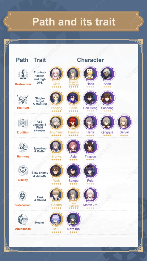 Honkai Star Rail path and character trait chart