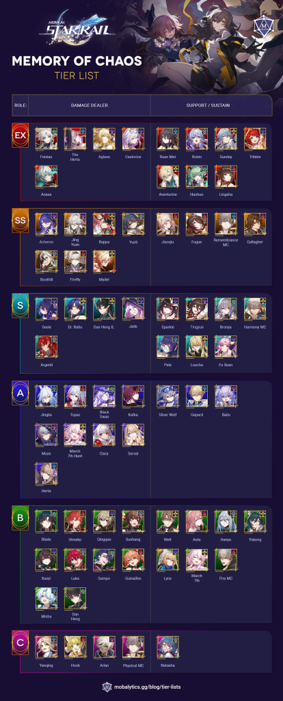 Honkai Star Rail character tier list