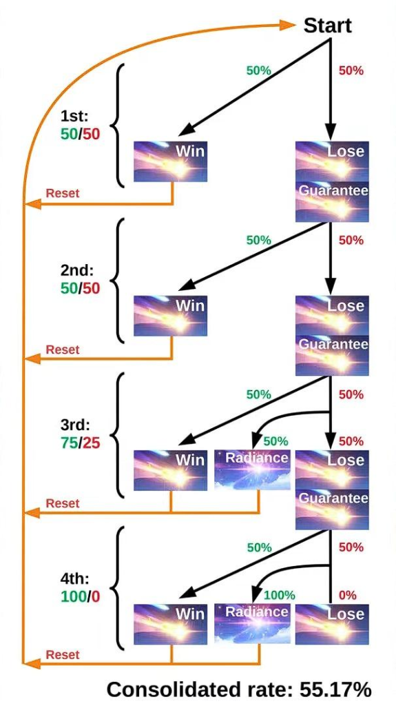 Honkai Star Rail guaranteed 5-star pity flowchart
