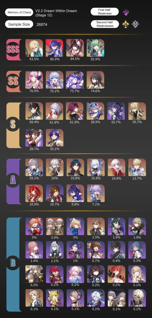 Honkai Star Rail V2.2 MoC Stage 12 usage tier list