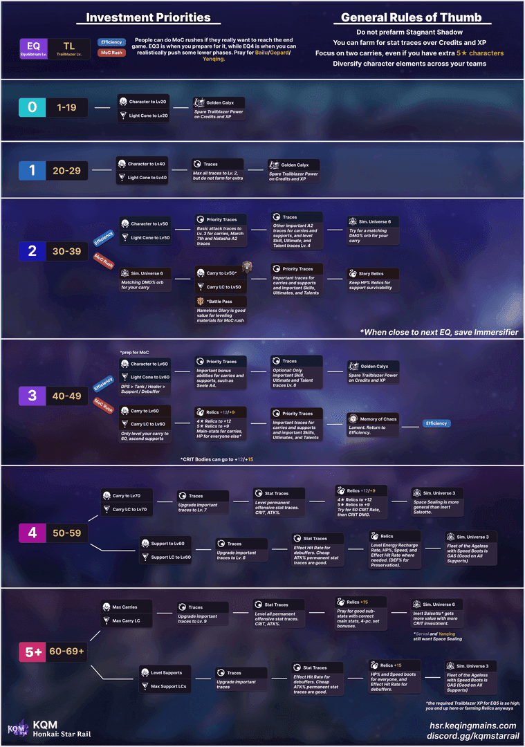 Honkai Star Rail investment priority roadmap