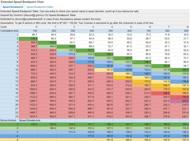 Honkai Star Rail extended speed breakpoint chart