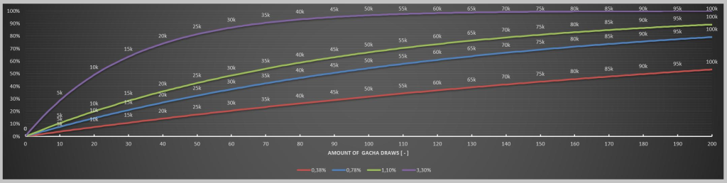 Honkai Star Rail gacha pull probability chart for different drop rates