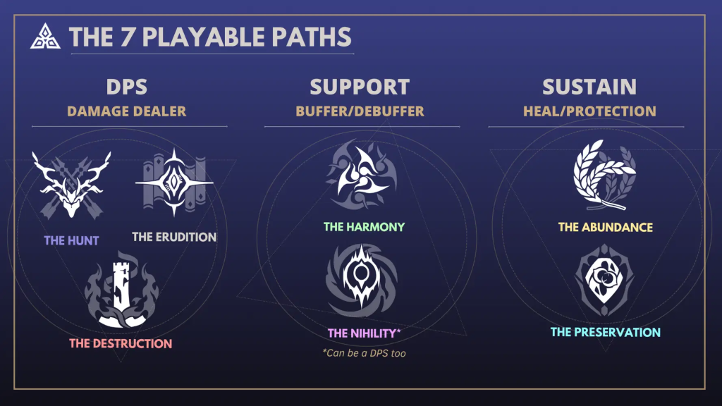 Honkai Star Rail 7 playable paths infographic