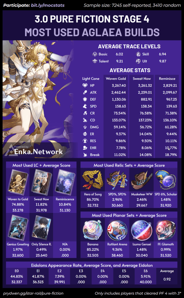 Honkai Star Rail Aglaea 3.0 Pure Fiction build stats