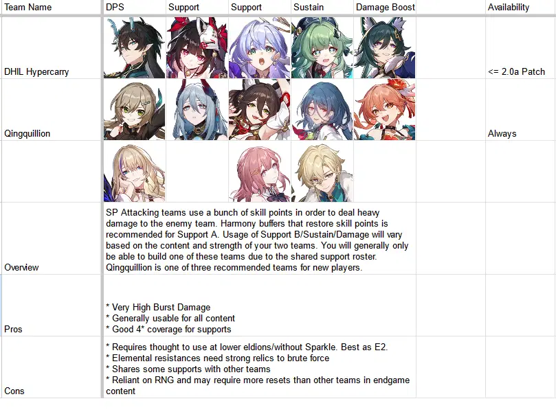 Honkai Star Rail team comp recommendation table