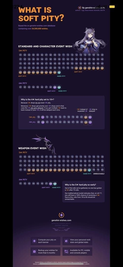 Genshin Impact soft pity guide infographic