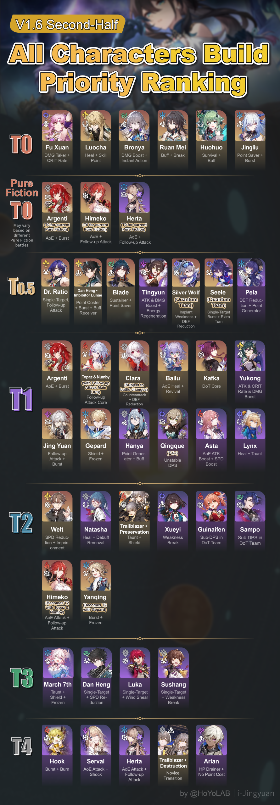 Honkai Star Rail V1.6 character build priority tier list