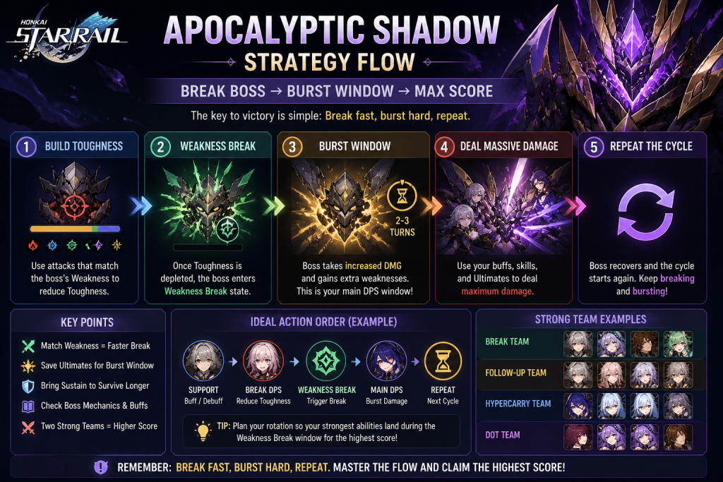 Honkai Star Rail Apocalyptic Shadow strategy flow break boss and burst window