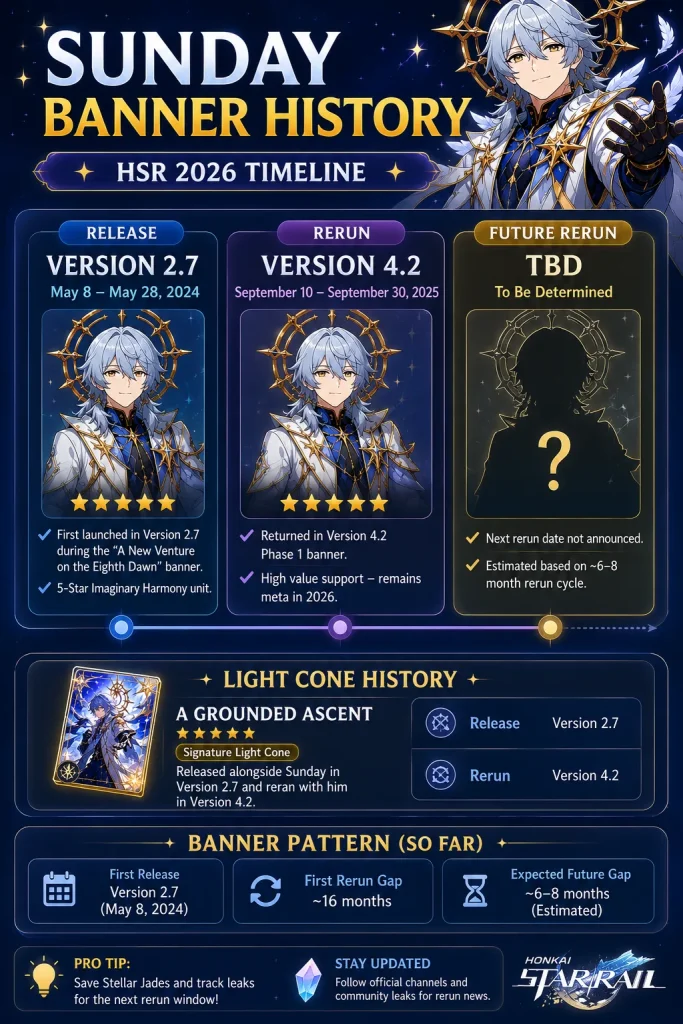 Sunday banner history in HSR with Version 2.7 release and Version 4.2 rerun timeline