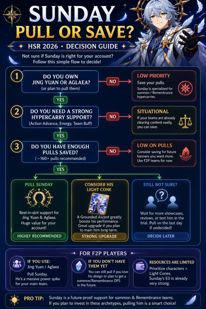 Sunday pull or save decision table for HSR 2026 Jing Yuan Aglaea hypercarry and F2P players