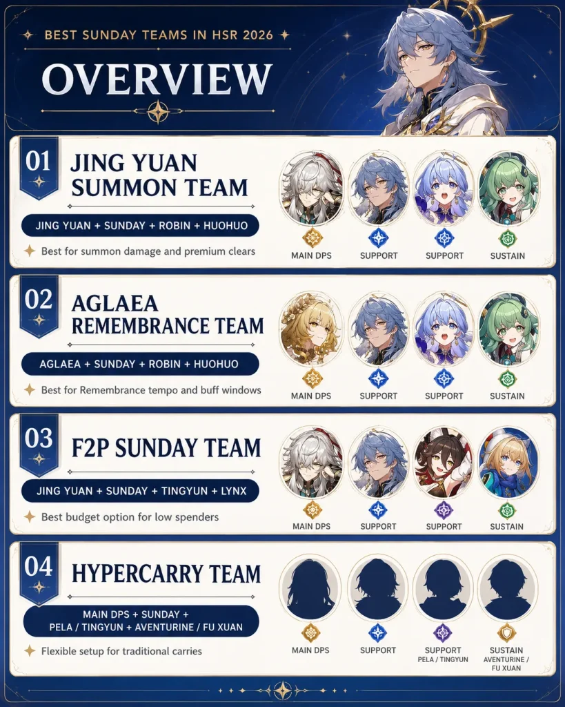 Best Sunday teams in HSR 2026 with Jing Yuan Aglaea F2P and hypercarry comps