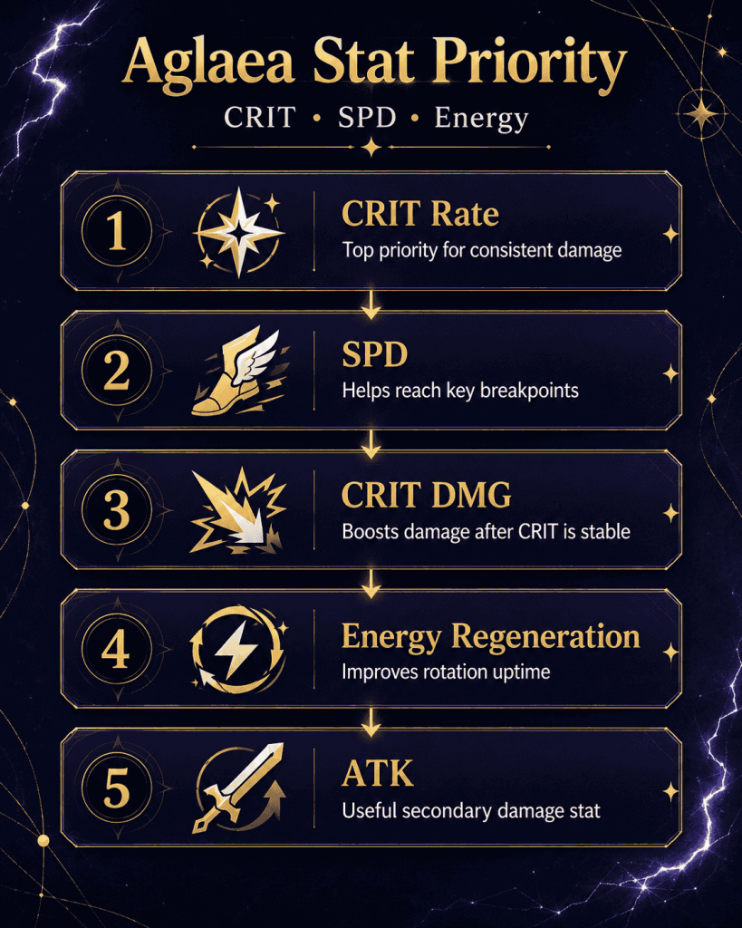 Aglaea HSR stat priority CRIT Rate SPD CRIT DMG Energy Regeneration