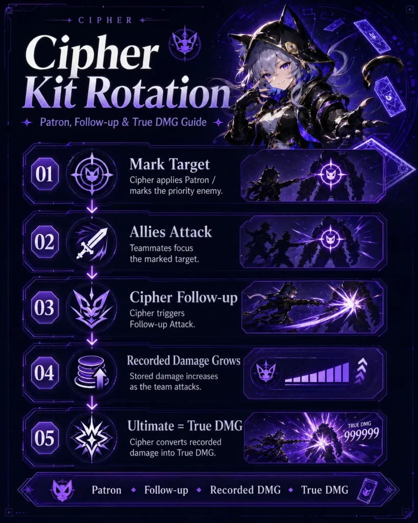 Cipher kit rotation in HSR showing Patron target Follow-up Attack and True DMG ultimate