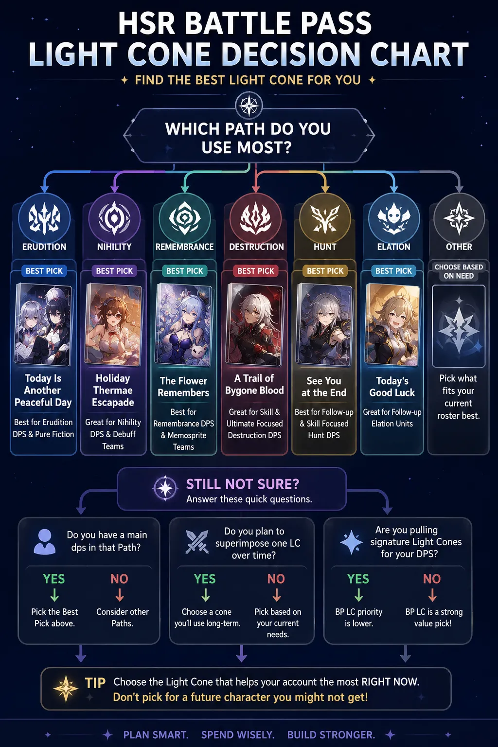 HSR battle pass light cone decision chart for F2P and low spender players 