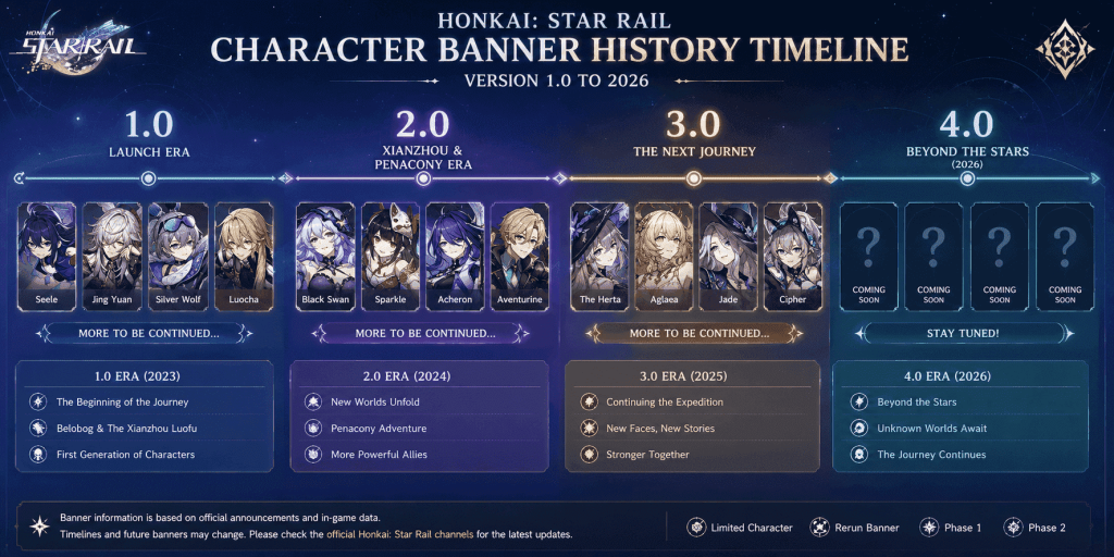 Honkai Star Rail character banner history timeline from version 1.0 to 2026