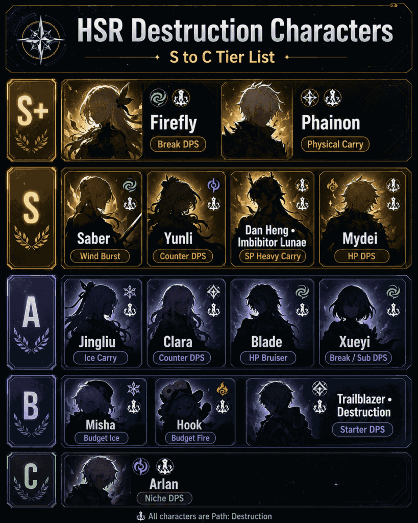 HSR Destruction characters ranked from S tier to C tier