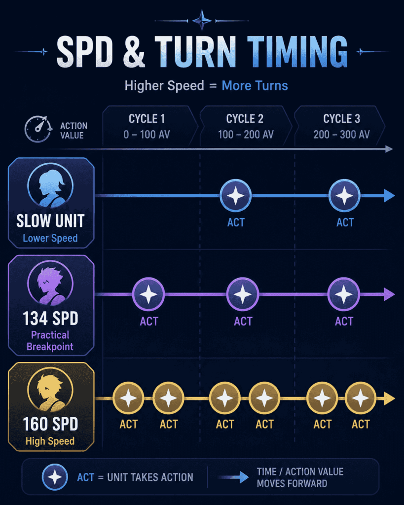 HSR speed and action value cycle chart for turn order planning