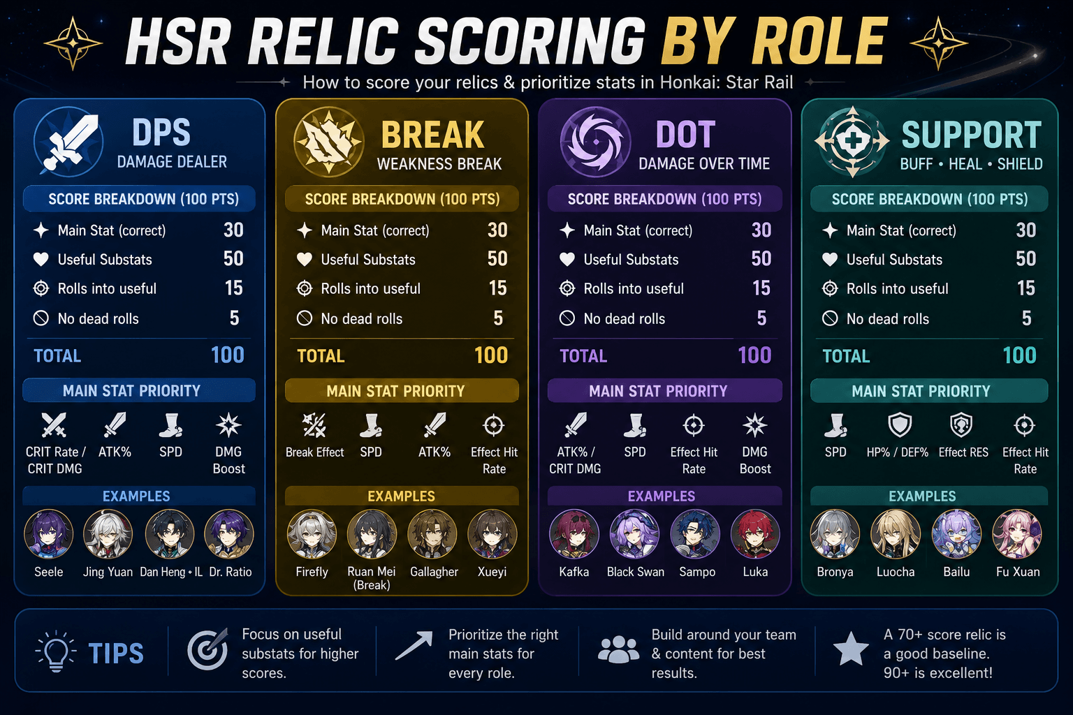 Isee Reric Hsr HSR Relic Scorer Guide 2026: Rate Relics Correctly