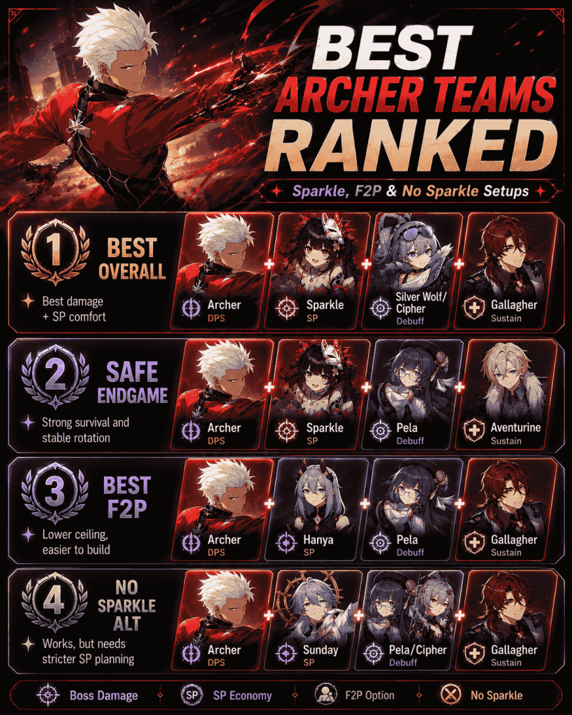 Best Archer teams ranked in HSR for Sparkle F2P and no Sparkle setups