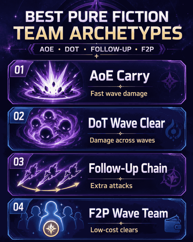 Best Pure Fiction teams in HSR by AoE DoT follow up and F2P archetypes