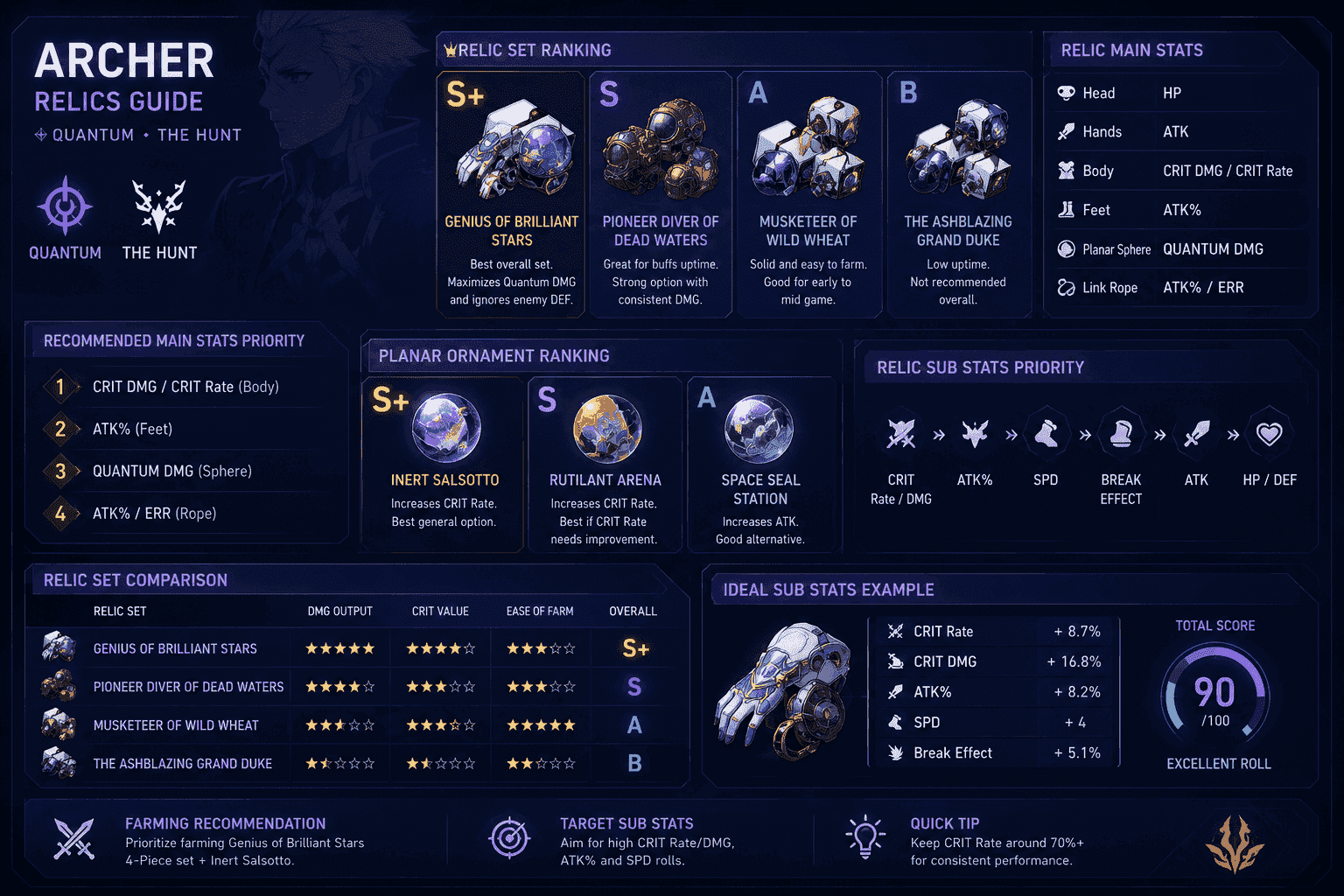 Best relics for Archer HSR Quantum Hunt DPS build
