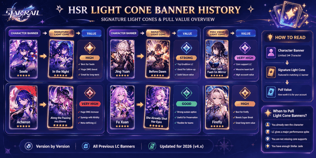 HSR Light Cone banner history with signature Light Cones