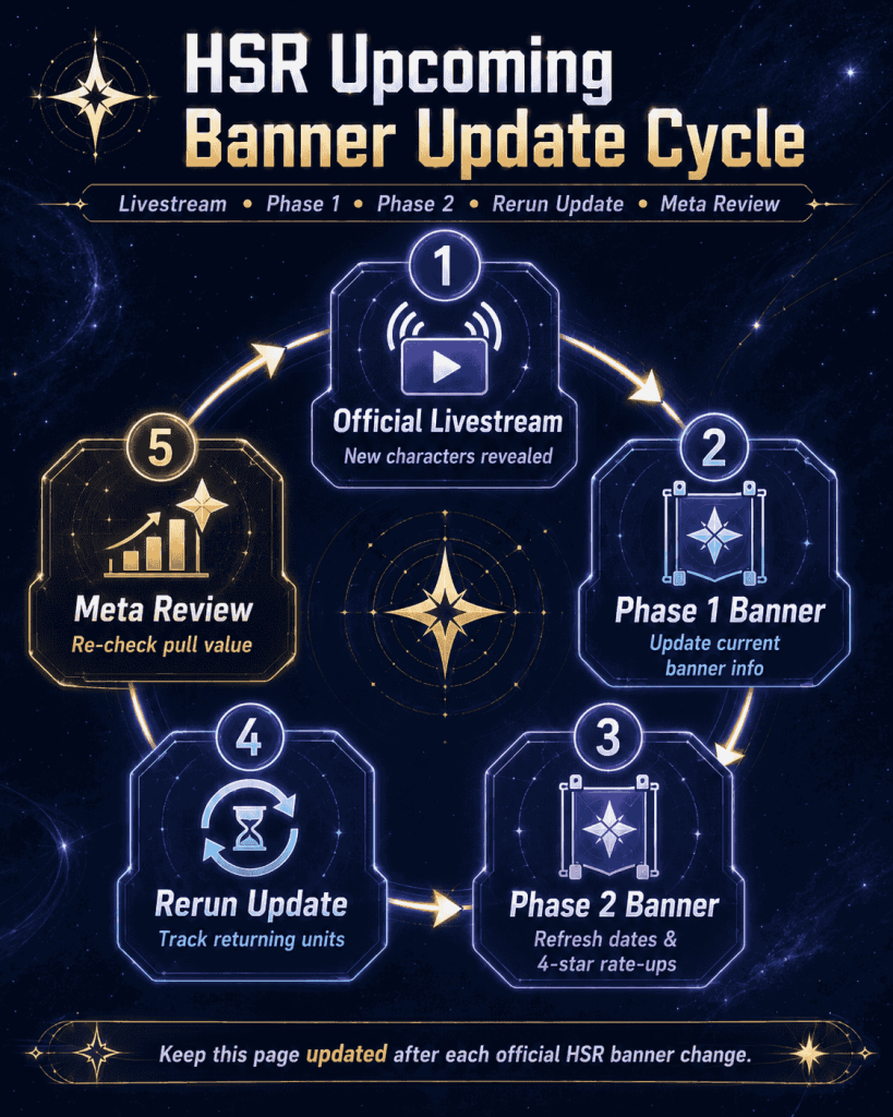 HSR upcoming banners update cycle for livestream and version phases