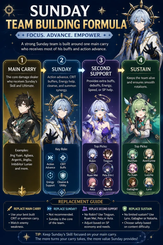 Sunday team building formula in HSR with carry Sunday support and sustain roles