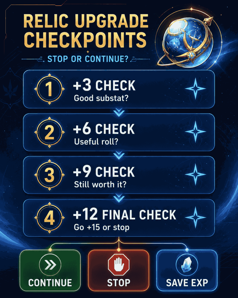 hsr relic upgrade checkpoints +3 +6 +9 +12 strategy