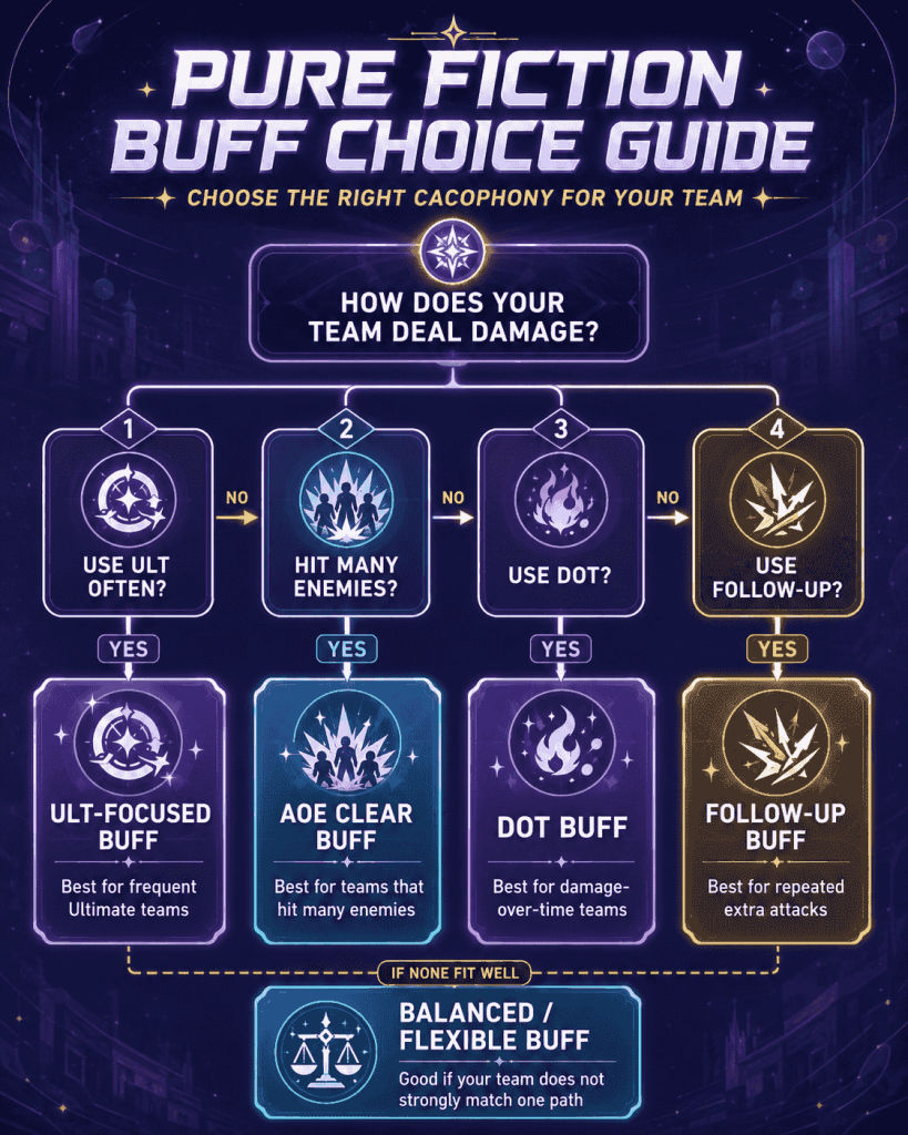 Pure Fiction HSR Cacophony buff choice guide for teams