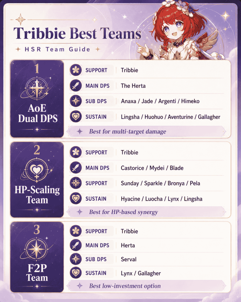 Tribbie best teams in HSR for AoE HP scaling and F2P players