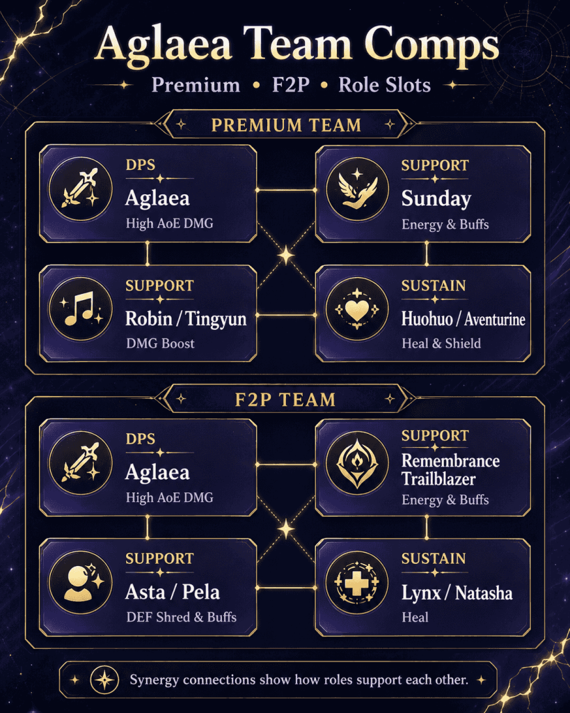 Best Aglaea teams in Honkai Star Rail premium and F2P team comps