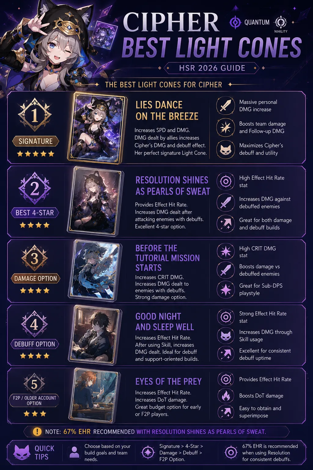Cipher best Light Cones in HSR 2026 including Lies Dance on the Breeze and Resolution Shines As Pearls of Sweat