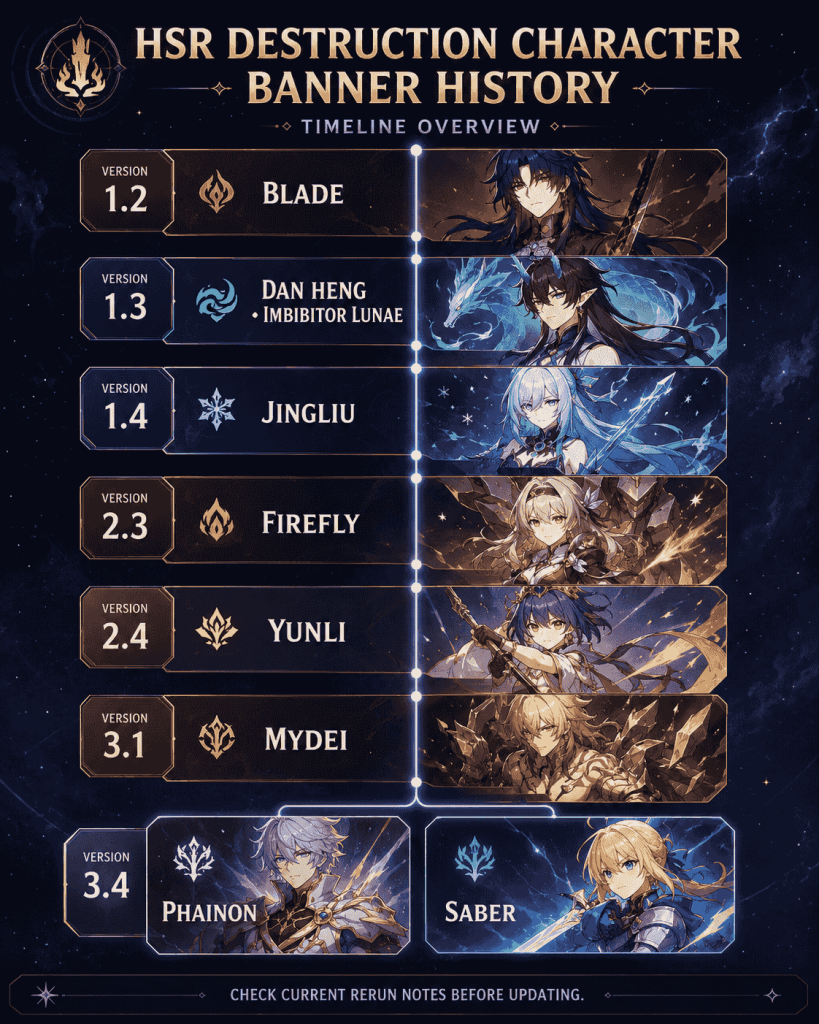 HSR Destruction character banner history timeline from Blade to Saber