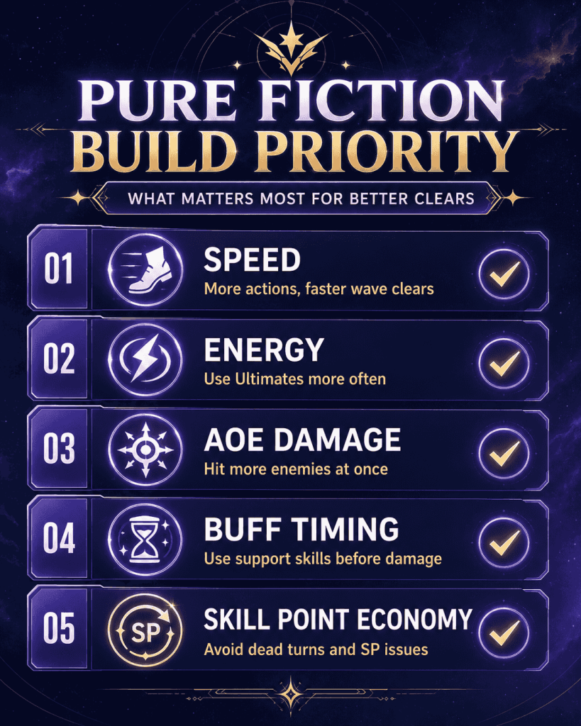 Pure Fiction HSR build priority speed energy relics and team rotation