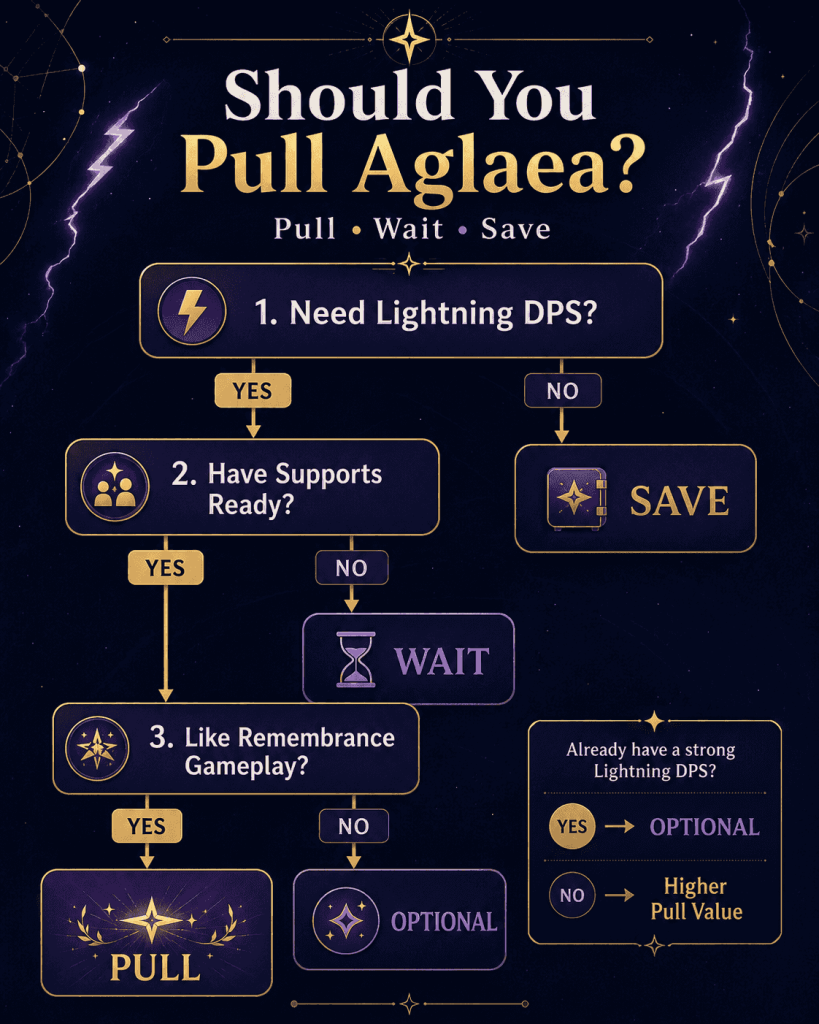 Aglaea HSR pull or save decision chart for F2P players